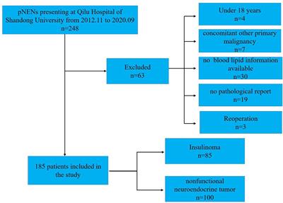 The characteristics of serum lipid spectrum in PanNENs and its correlation with clinicopathological features and prognosis